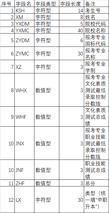 2022年本科院校對口招收全區(qū)中等職業(yè)學(xué)校畢業(yè)生考生成績信息標(biāo)準(zhǔn)表
