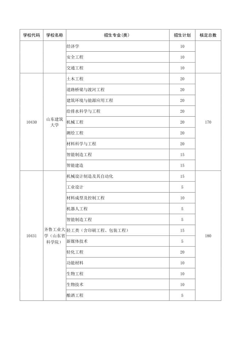 2022年山東“地方專項計劃”招生學(xué)校及招生計劃