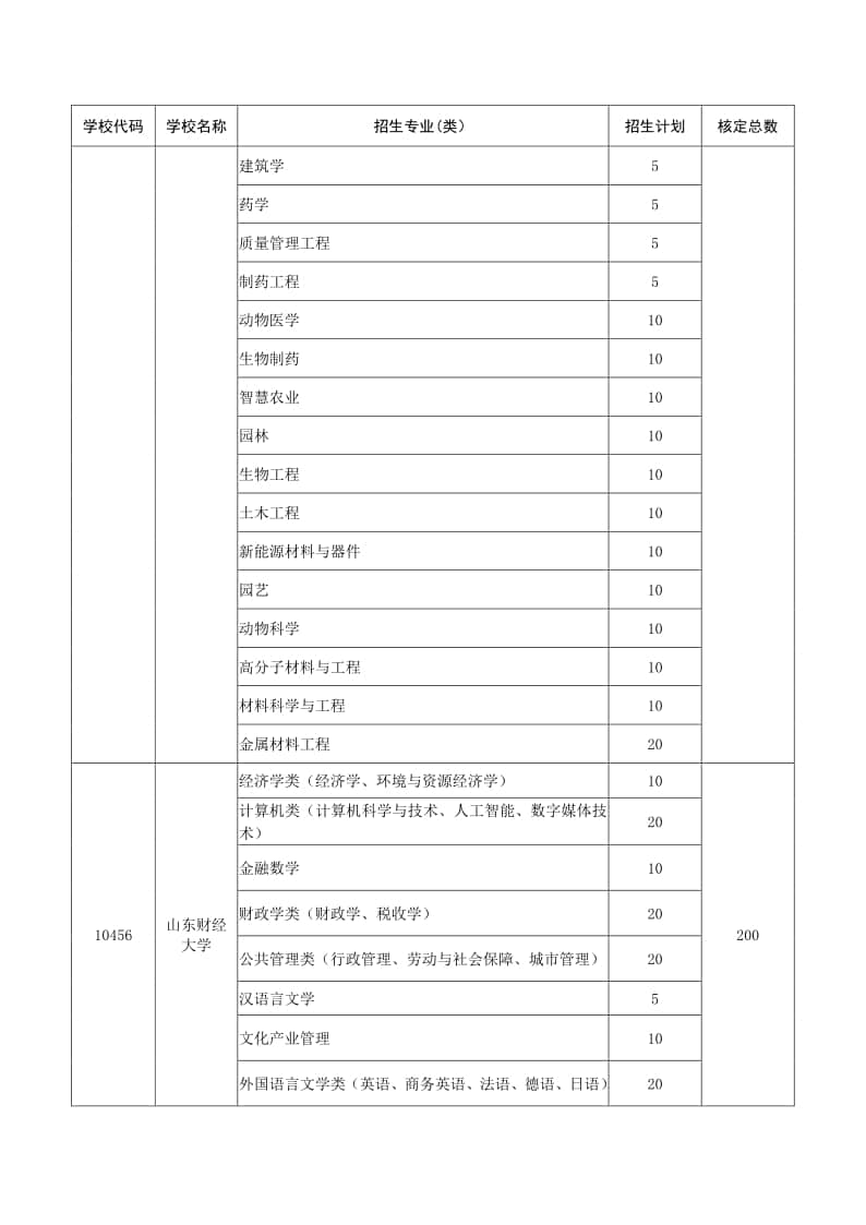 2022年山東“地方專項計劃”招生學(xué)校及招生計劃