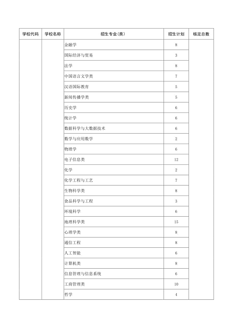 2022年山東“地方專項計劃”招生學(xué)校及招生計劃