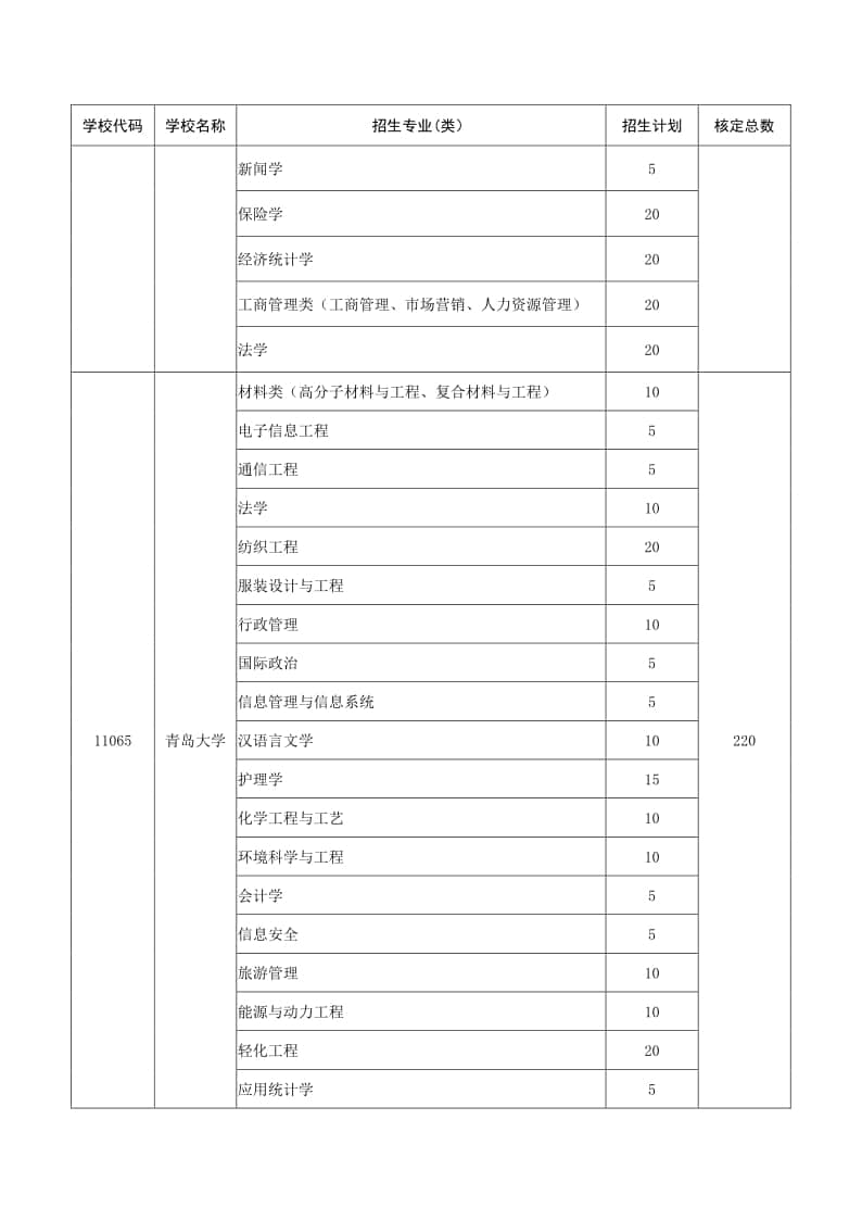 2022年山東“地方專項計劃”招生學(xué)校及招生計劃