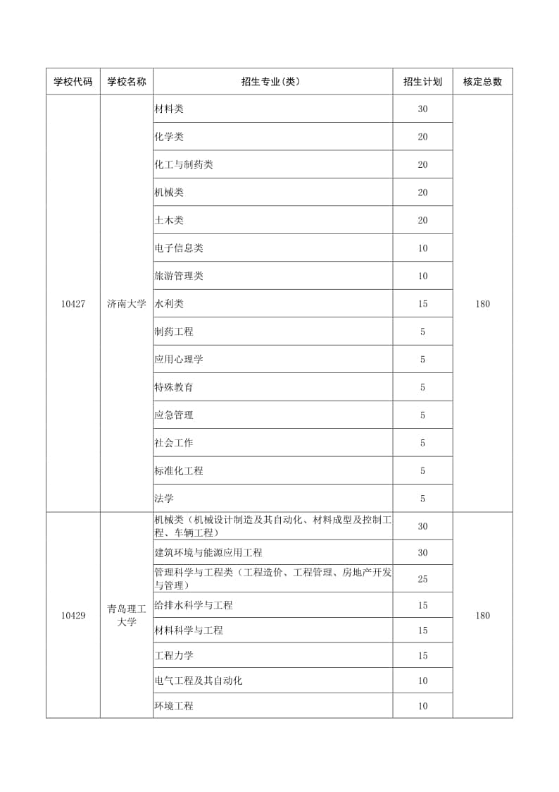 2022年山東“地方專項計劃”招生學(xué)校及招生計劃