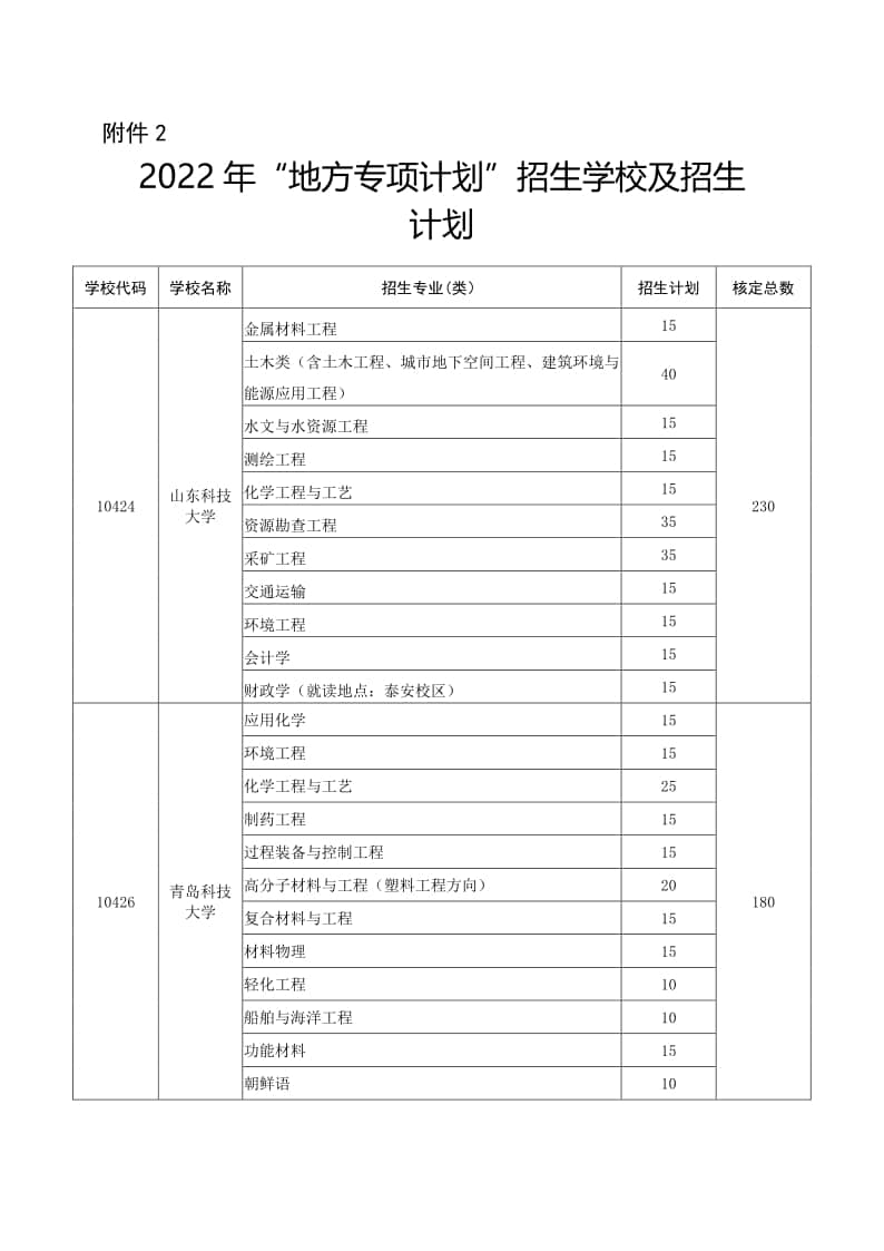 2022年山東“地方專項計劃”招生學(xué)校及招生計劃