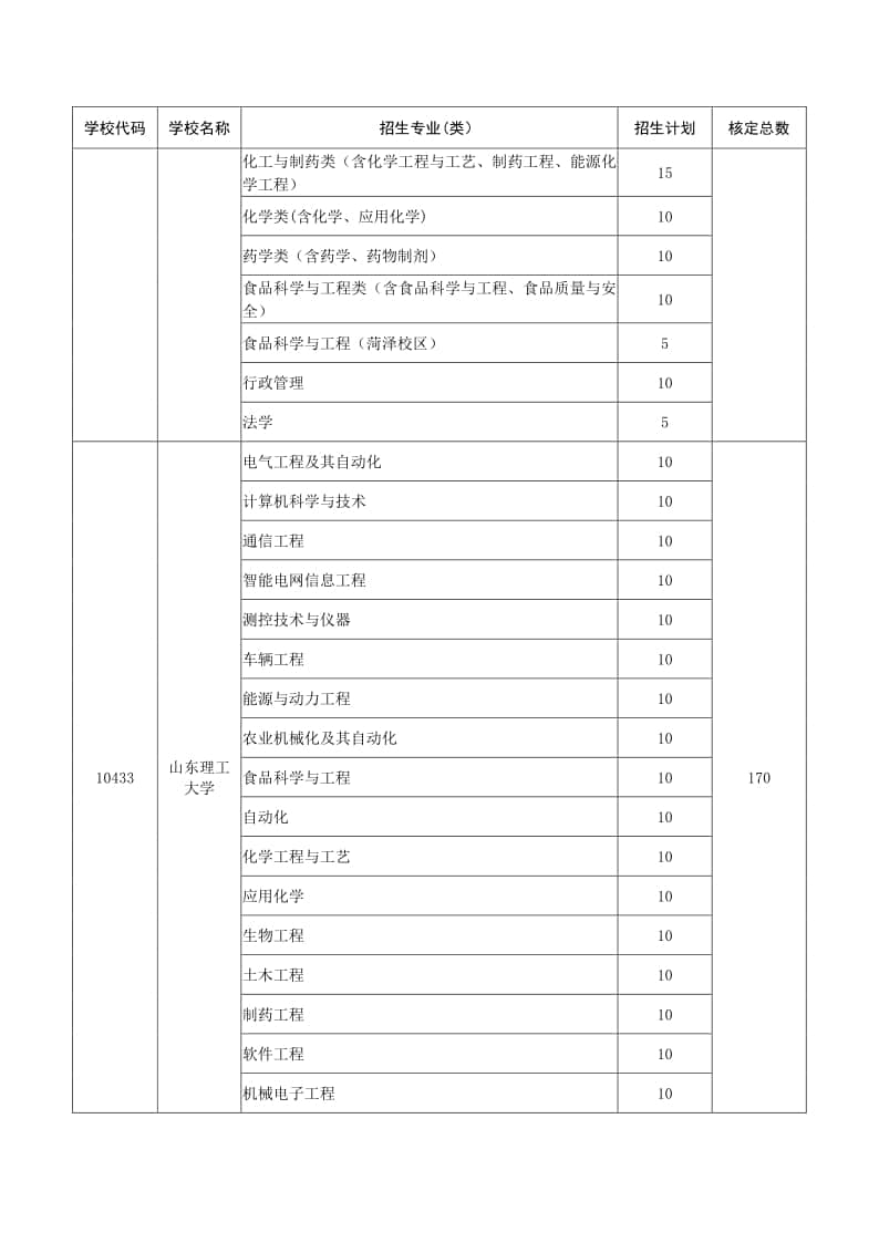 2022年山東“地方專項計劃”招生學(xué)校及招生計劃