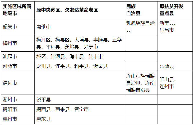 廣東省2022年重點高校招收農(nóng)村和貧困地區(qū)學生實施縣（區(qū)、市）列表