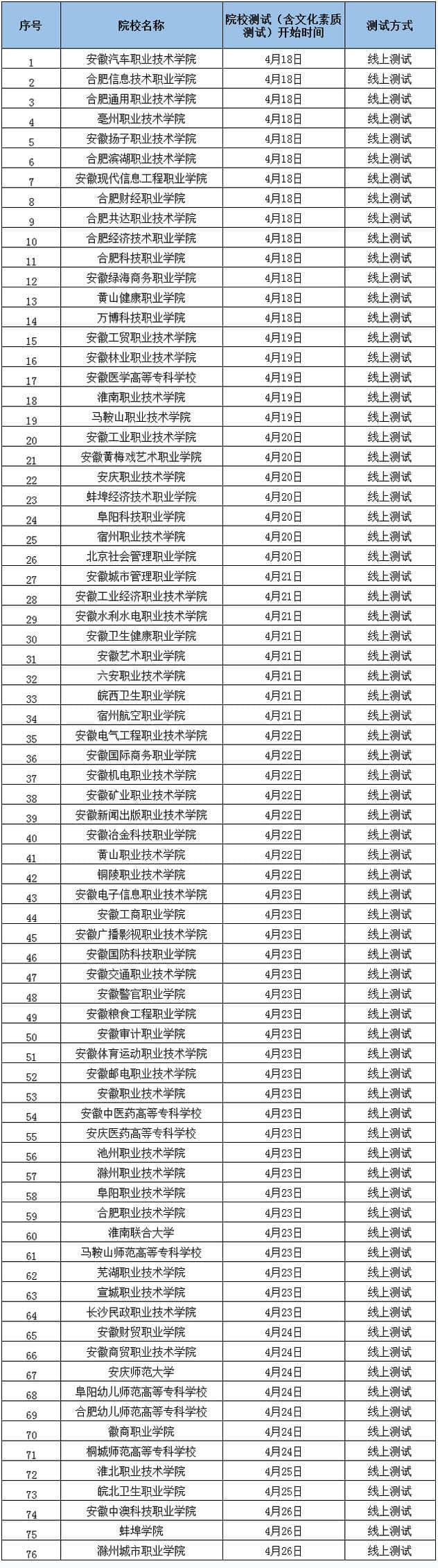 安徽：2022年分類考試院校測(cè)試開(kāi)始時(shí)間及測(cè)試方式一覽表