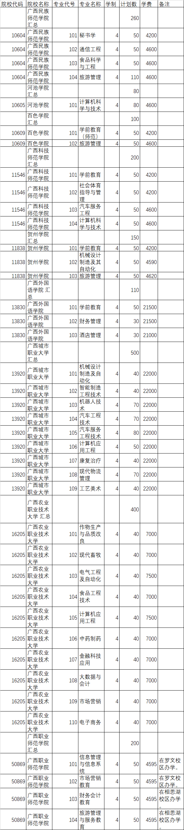 廣西：2022年本科對口中職招生計劃