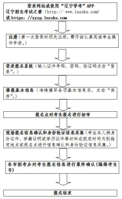 2022年遼寧省普通高中學(xué)業(yè)水平合格性考試報(bào)名流程