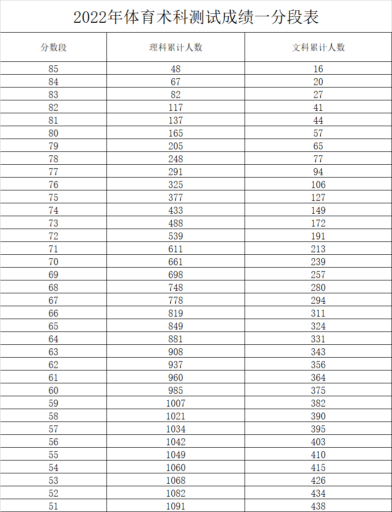 2022年寧夏體育術科測試成績一分段表