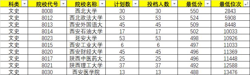2022年陜西高考(地方專項(xiàng)計(jì)劃文史類)正式投檔情況統(tǒng)計(jì)表
