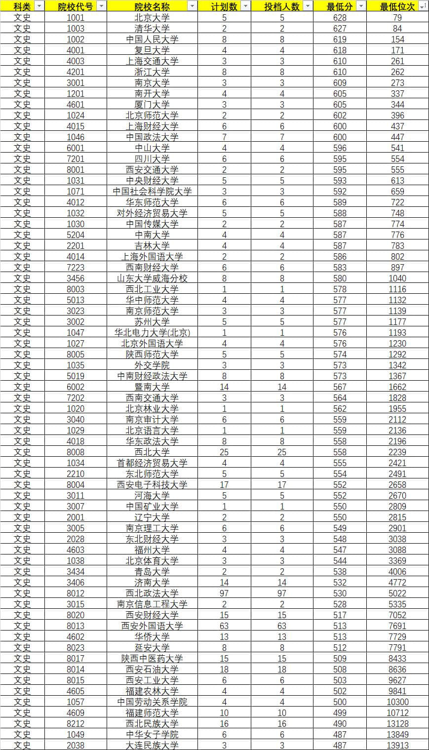 2022年陜西高考(國家專項計劃)文史類正式投檔情況統(tǒng)計表