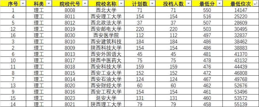2022年陜西高考(地方專(zhuān)項(xiàng)計(jì)劃理工類(lèi))正式投檔情況統(tǒng)計(jì)表