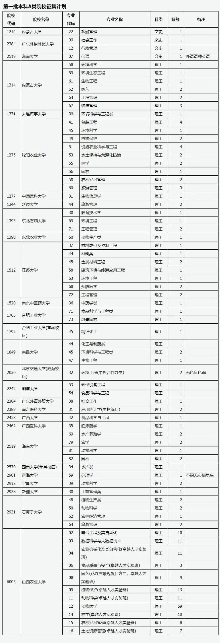 山西:2022年普通高校招生征集志愿公告(第7號)
