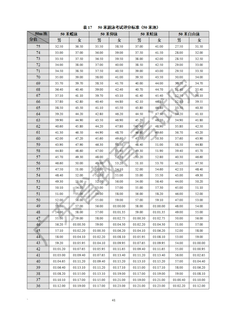 廣東省2023年普通高等學校招生統(tǒng)一考試體育術科考試科目和要求