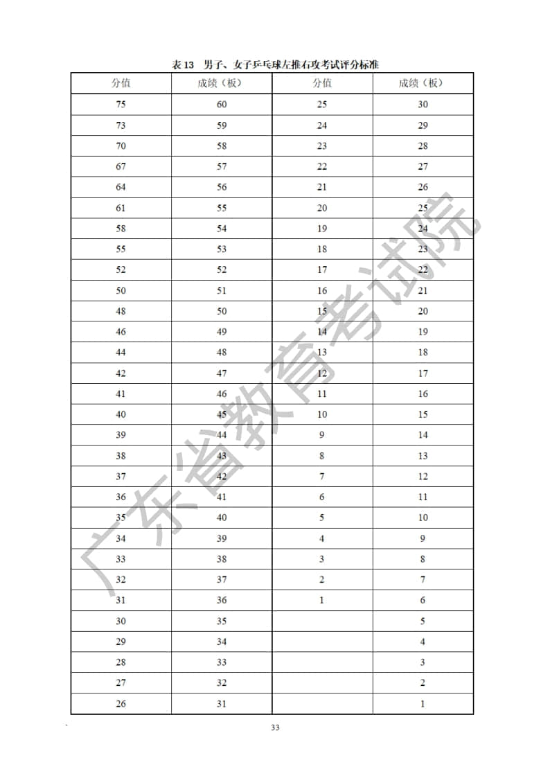 廣東省2023年普通高等學校招生統(tǒng)一考試體育術科考試科目和要求