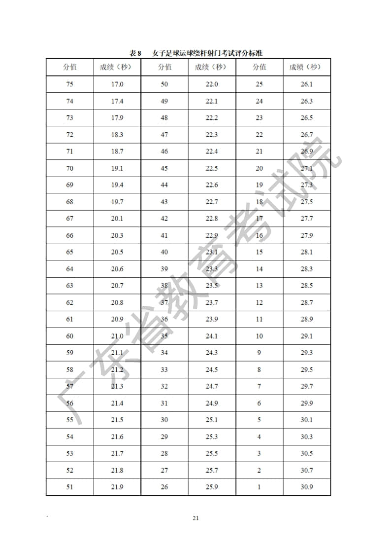 廣東省2023年普通高等學校招生統(tǒng)一考試體育術科考試科目和要求