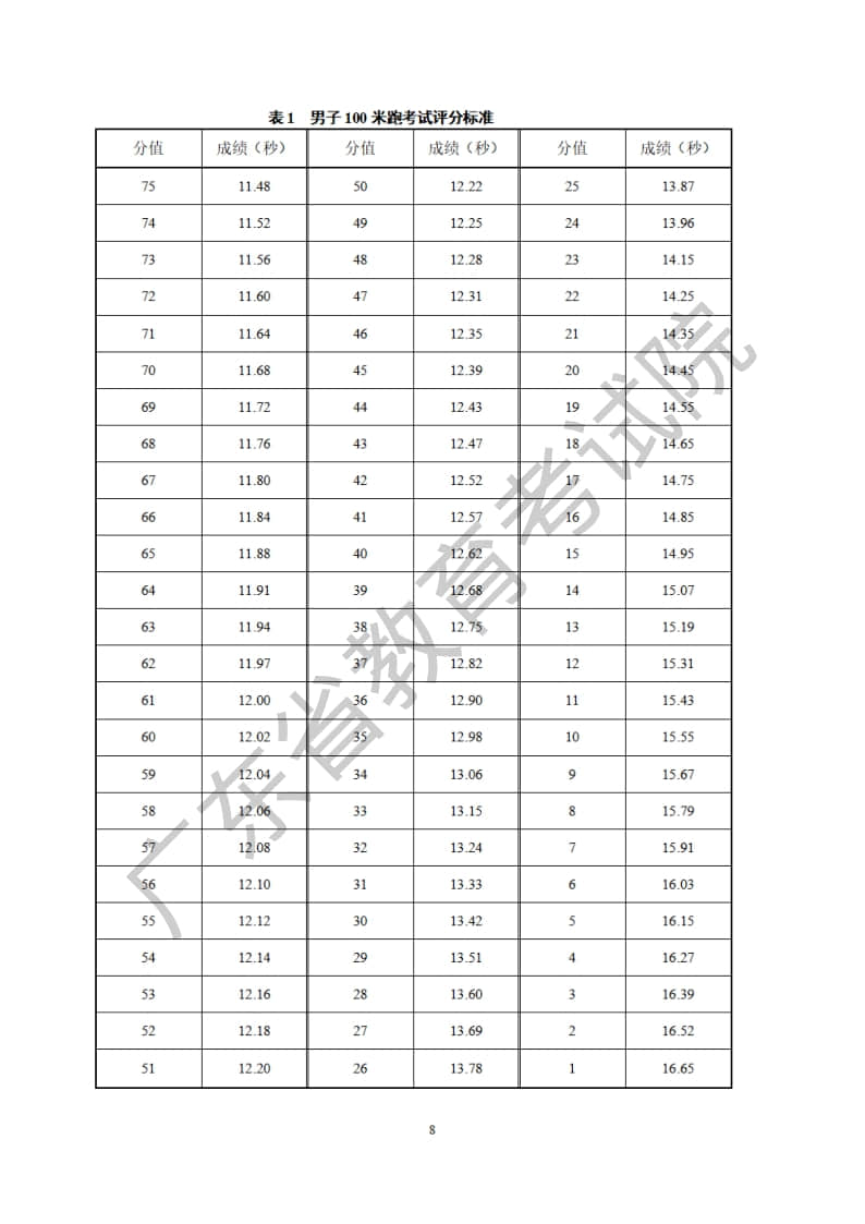 廣東省2023年普通高等學校招生統(tǒng)一考試體育術科考試科目和要求