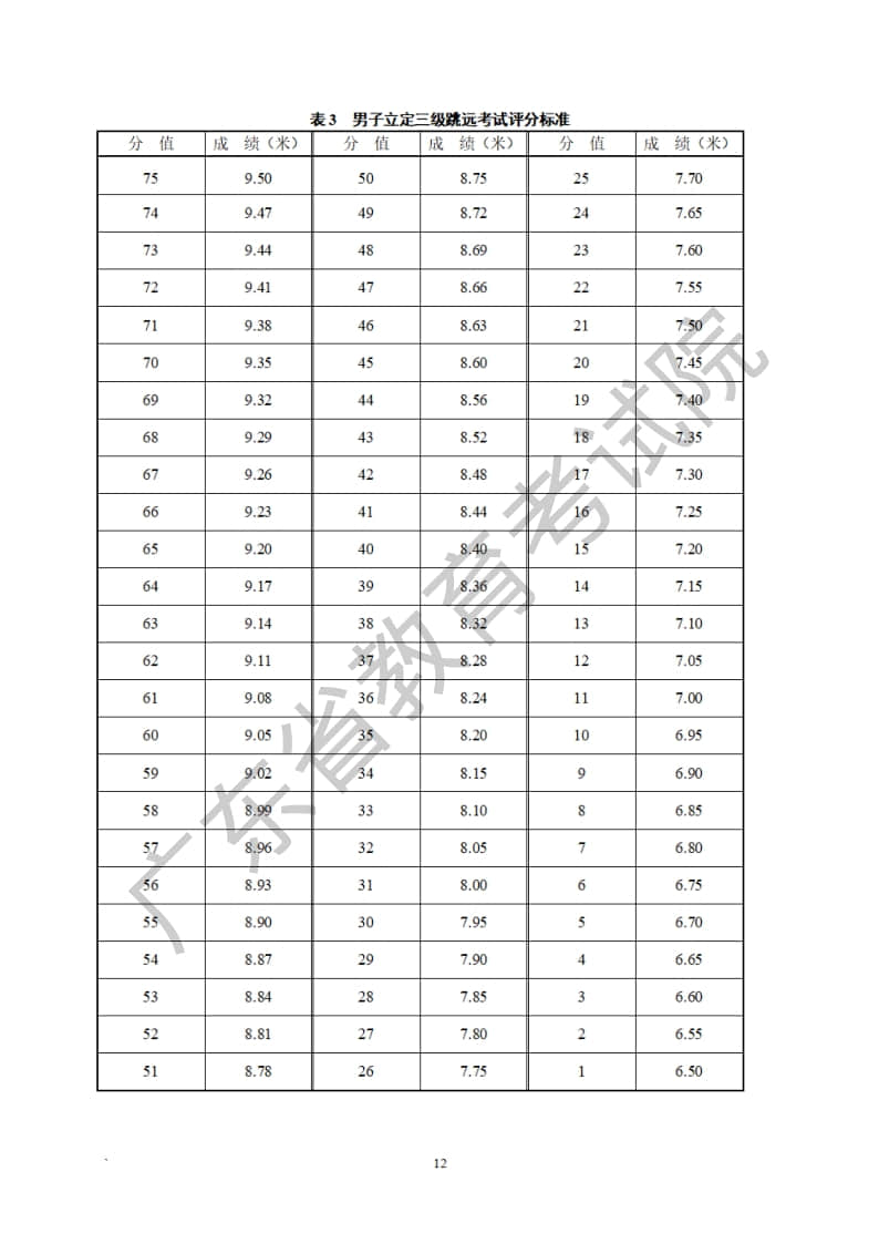 廣東省2023年普通高等學校招生統(tǒng)一考試體育術科考試科目和要求
