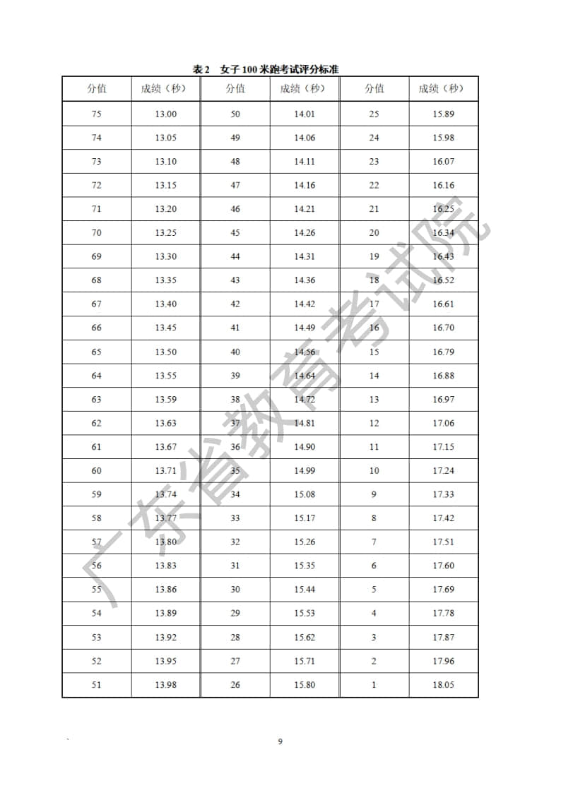 廣東省2023年普通高等學校招生統(tǒng)一考試體育術科考試科目和要求