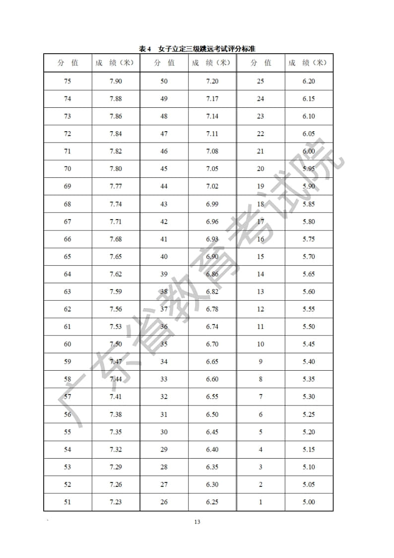 廣東省2023年普通高等學校招生統(tǒng)一考試體育術科考試科目和要求