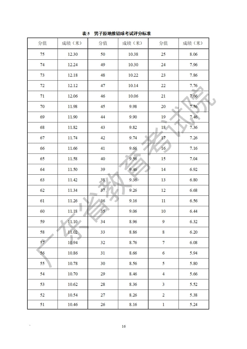 廣東省2023年普通高等學校招生統(tǒng)一考試體育術科考試科目和要求