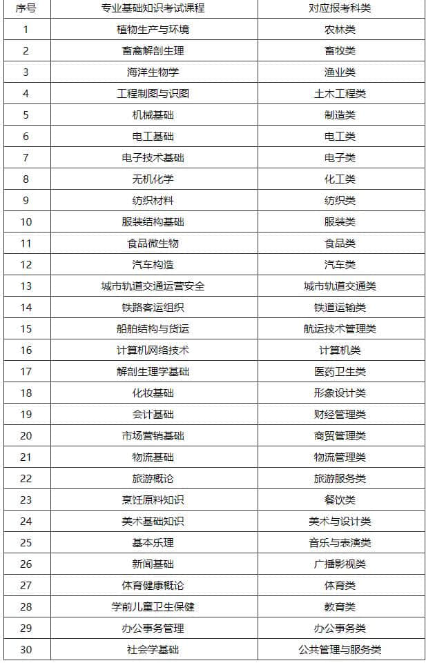 福建省中職學校學業(yè)水平專業(yè)基礎(chǔ)知識考試課程與報考科類對應表