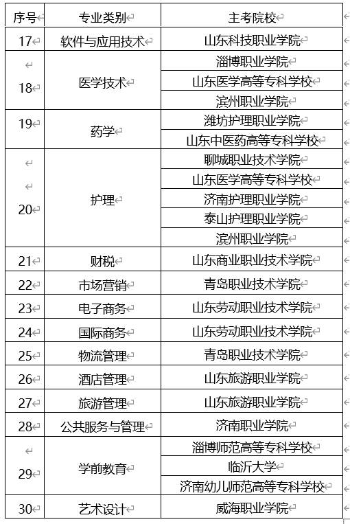 2023年春季高考技能測(cè)試各專業(yè)主考院校安排一覽表