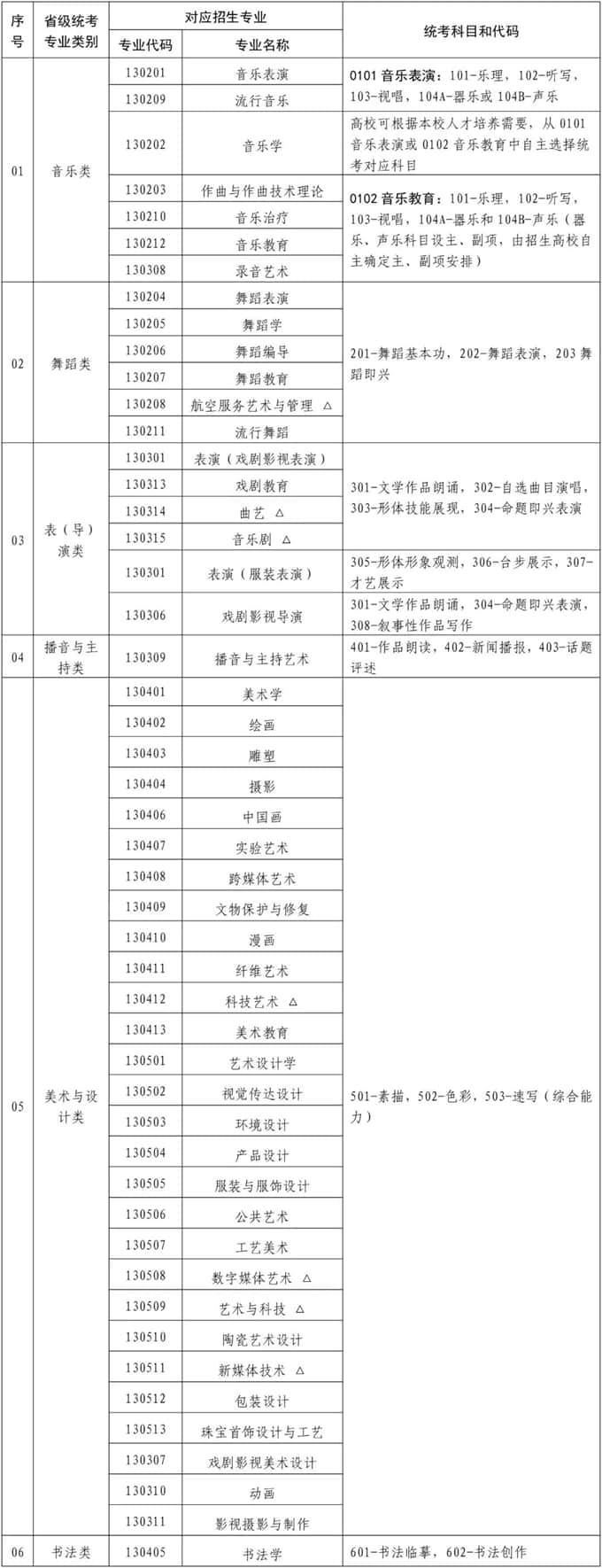 普通高等學(xué)校藝術(shù)類專業(yè)本科招生專業(yè)與省級統(tǒng)考專業(yè)類別對應(yīng)關(guān)系一覽表（2024年起實(shí)施）