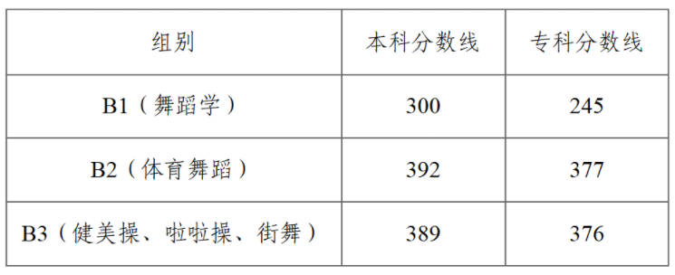 舞蹈類專業(yè)
