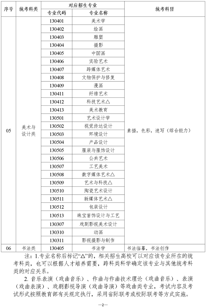 湖南省普通高等學(xué)校藝術(shù)類本科招生專業(yè)與全省統(tǒng)考科類對應(yīng)關(guān)系一覽表(試行)