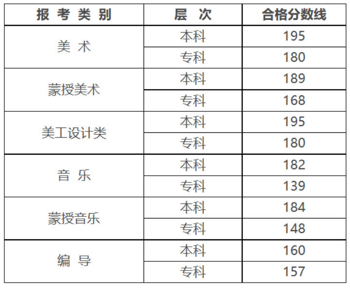 2023年內(nèi)蒙古自治區(qū)普通高校招生藝術(shù)類統(tǒng)考專業(yè)課合格分?jǐn)?shù)線