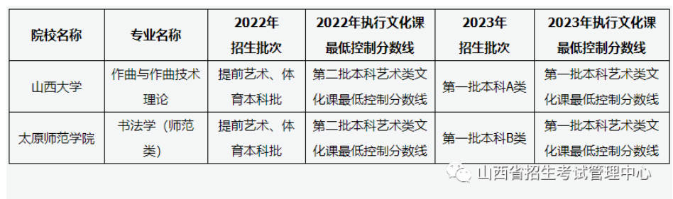 山西：關(guān)于山西大學(xué)、太原師范學(xué)院部分藝術(shù)類(lèi)專業(yè)批次調(diào)整的公告