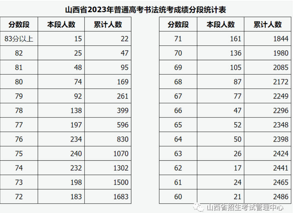 山西：2023年普通高校招生藝術(shù)類統(tǒng)考（音樂類、舞蹈類、書法類）專業(yè)成績(jī)分段統(tǒng)計(jì)情況