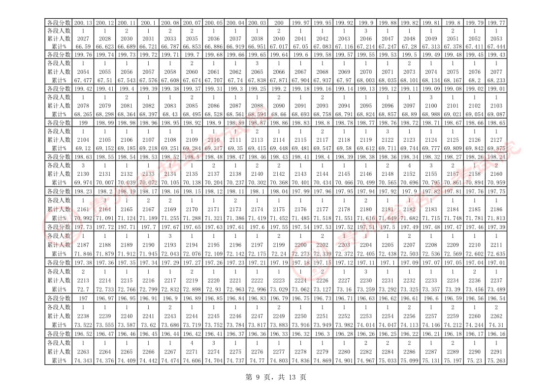 貴州省2023年舞蹈類專業(yè)課藝考統(tǒng)考一分一段表