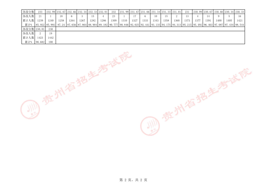 貴州省2023年播音與主持藝術(shù)專業(yè)課藝考統(tǒng)考一分一段表