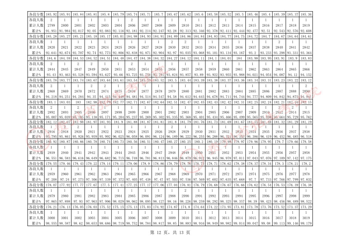 貴州省2023年舞蹈類專業(yè)課藝考統(tǒng)考一分一段表