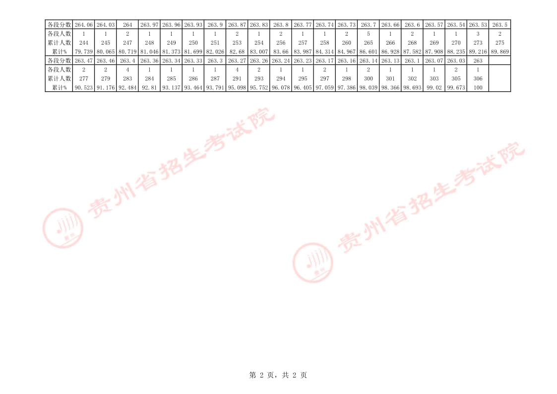 貴州省2023年戲劇影視文學(xué)專(zhuān)業(yè)課藝考統(tǒng)考一分一段表