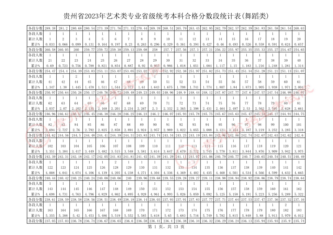 貴州省2023年舞蹈類專業(yè)課藝考統(tǒng)考一分一段表