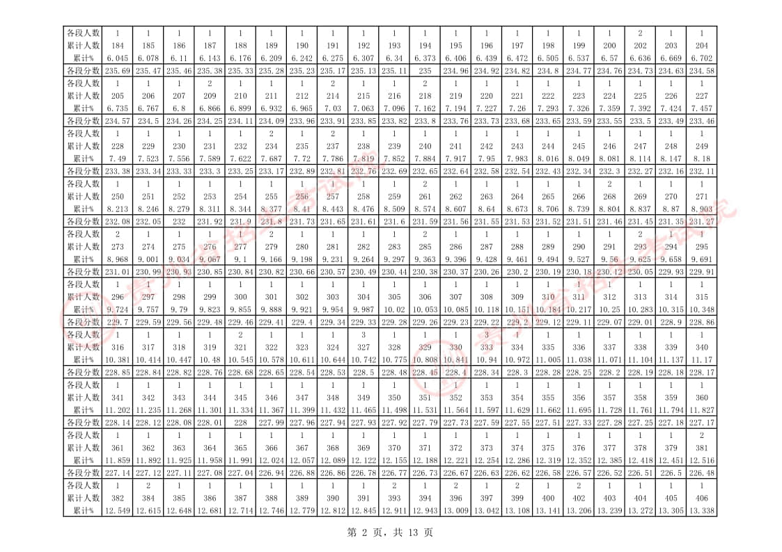 貴州省2023年舞蹈類專業(yè)課藝考統(tǒng)考一分一段表
