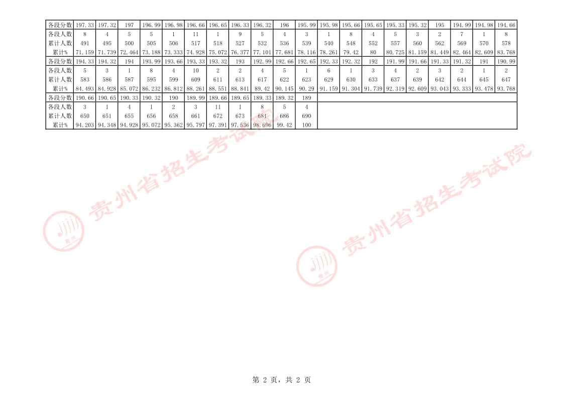 貴州省2023年書法學(xué)專業(yè)課藝考統(tǒng)考一分一段表