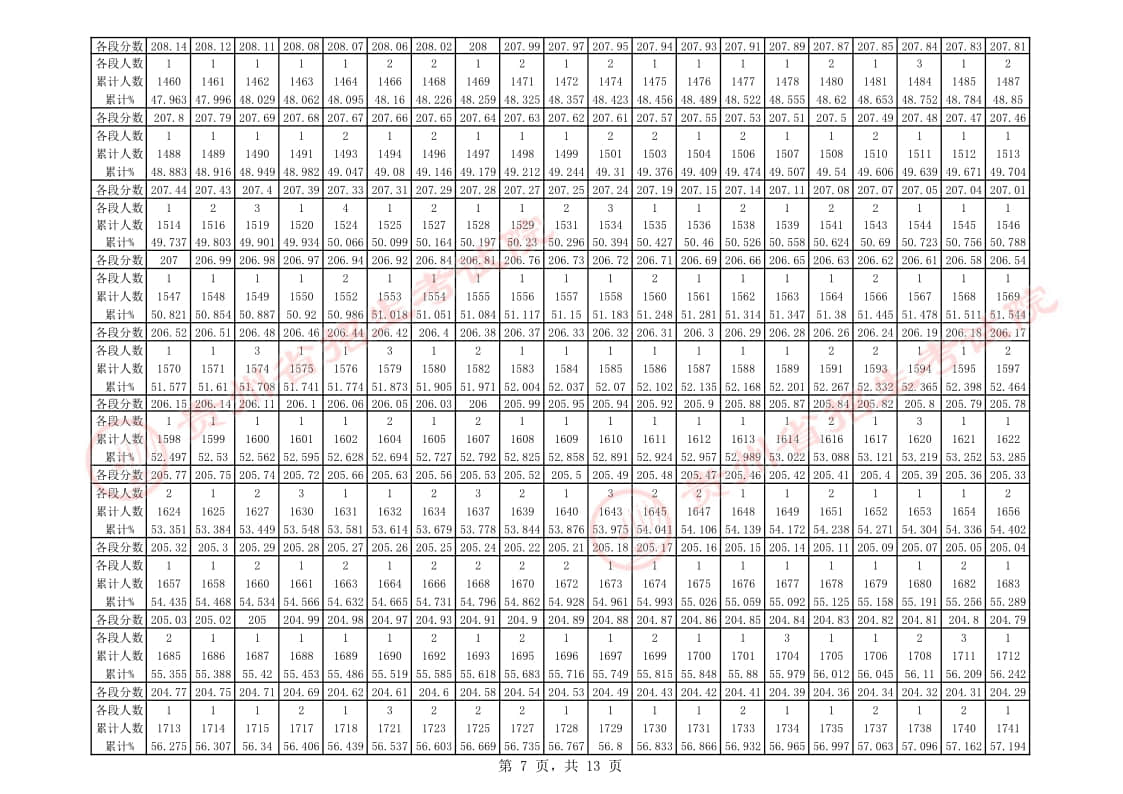 貴州省2023年舞蹈類專業(yè)課藝考統(tǒng)考一分一段表