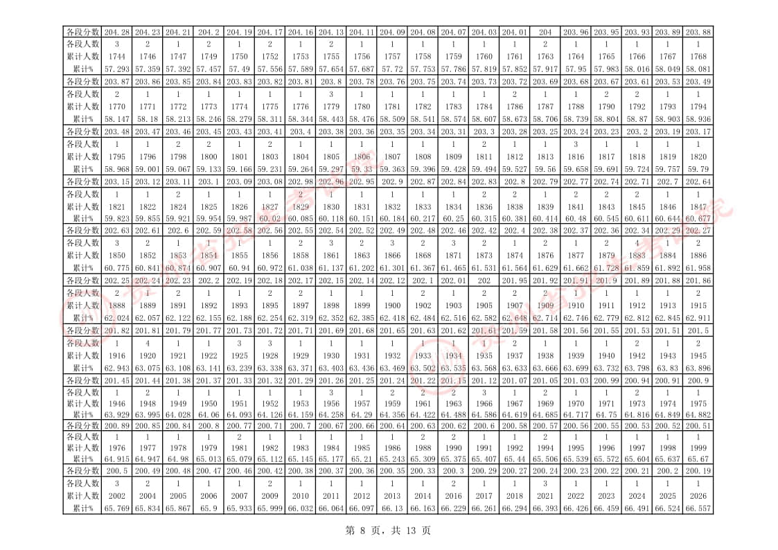 貴州省2023年舞蹈類專業(yè)課藝考統(tǒng)考一分一段表