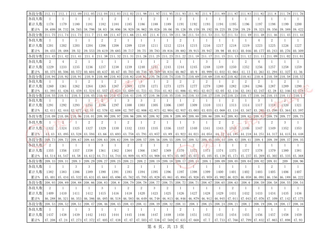 貴州省2023年舞蹈類專業(yè)課藝考統(tǒng)考一分一段表