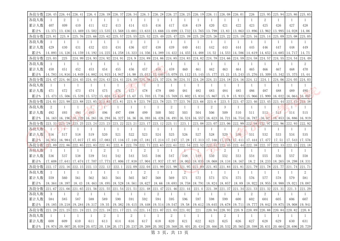 貴州省2023年舞蹈類專業(yè)課藝考統(tǒng)考一分一段表