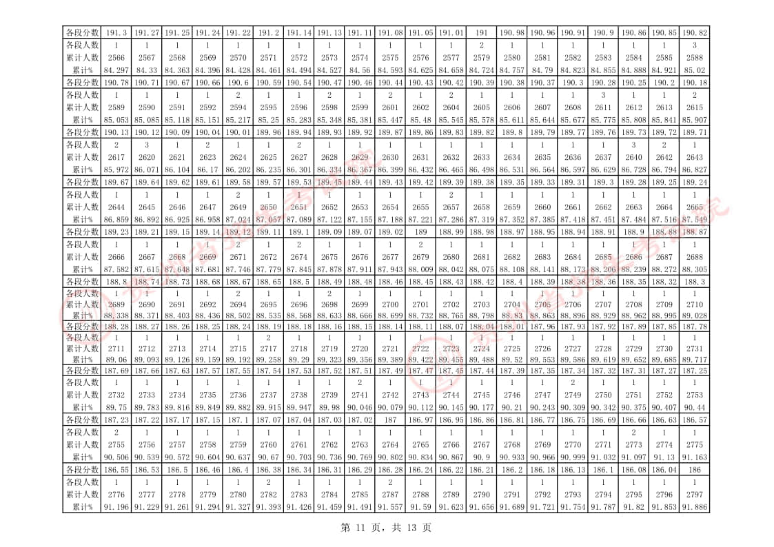 貴州省2023年舞蹈類專業(yè)課藝考統(tǒng)考一分一段表