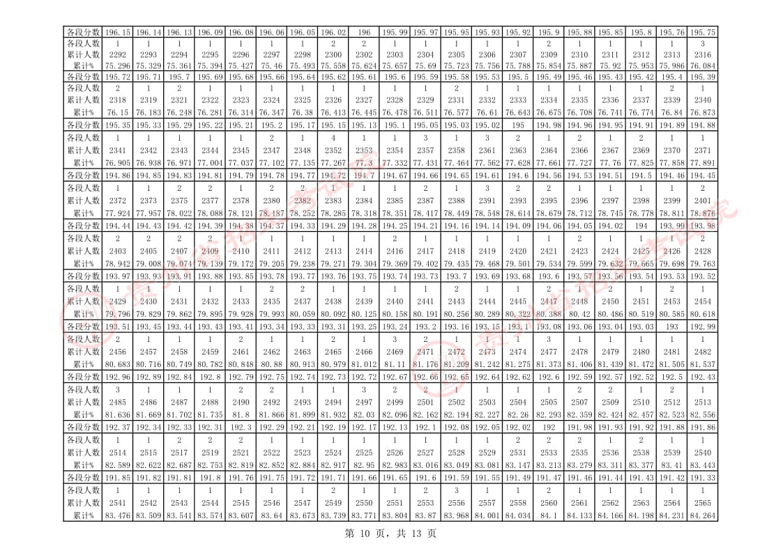 貴州省2023年舞蹈類專業(yè)課藝考統(tǒng)考一分一段表