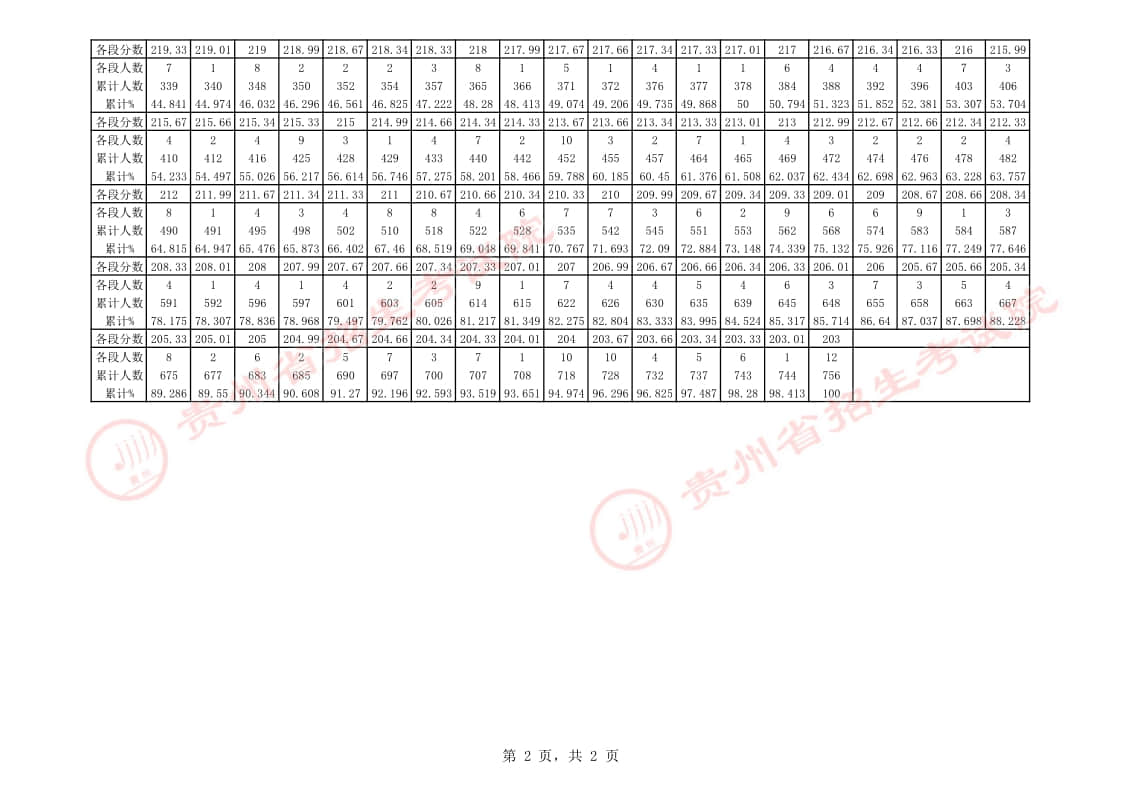 貴州省2023年表演專業(yè)課藝考統(tǒng)考一分一段表