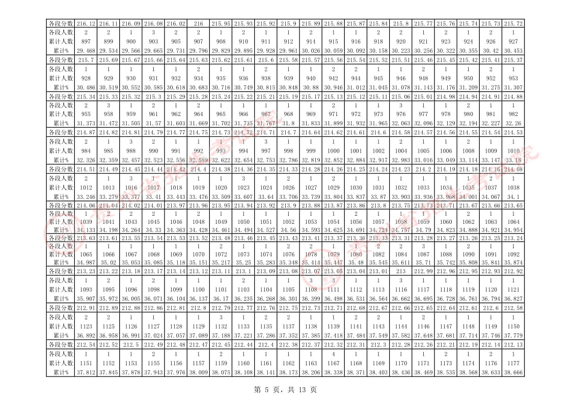 貴州省2023年舞蹈類專業(yè)課藝考統(tǒng)考一分一段表