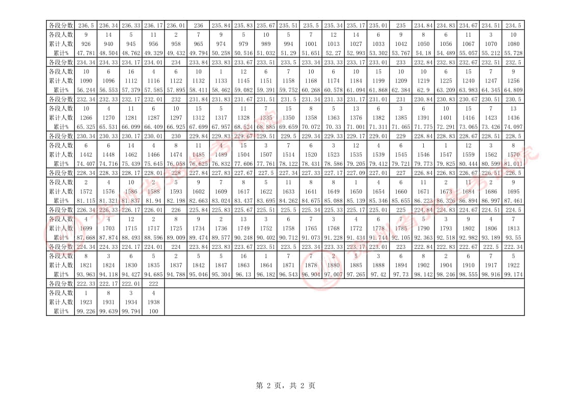 貴州省2023年廣播電視編導(dǎo)專業(yè)課藝考統(tǒng)考一分一段表