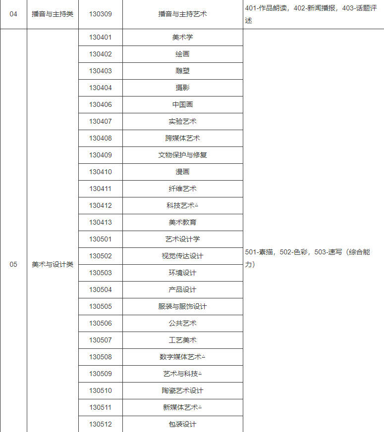 遼寧省普通高等學(xué)校藝術(shù)類本科招生專業(yè)省統(tǒng)考科目設(shè)置及對應(yīng)關(guān)系一覽表